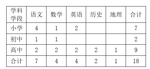 2024年8月天津市静海区北师大实验学校自聘合同制教师招聘18人启事